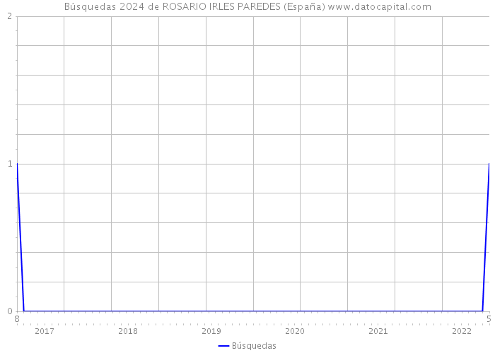 Búsquedas 2024 de ROSARIO IRLES PAREDES (España) 