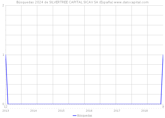 Búsquedas 2024 de SILVERTREE CAPITAL SICAV SA (España) 