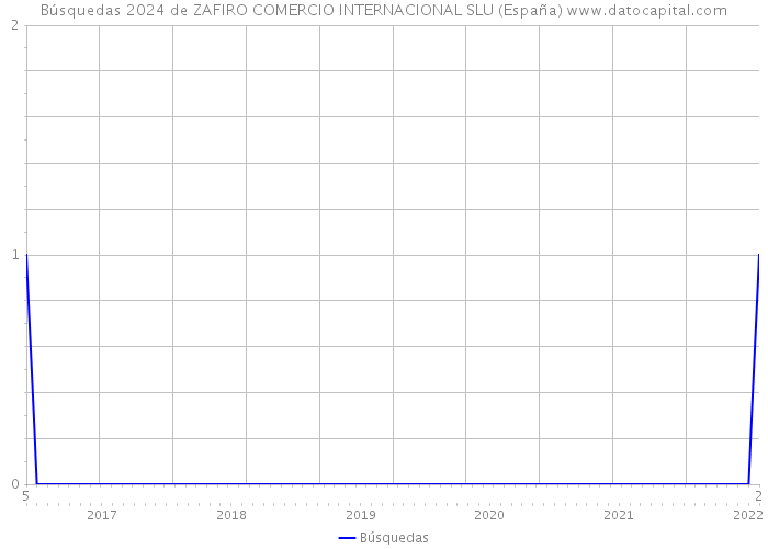 Búsquedas 2024 de ZAFIRO COMERCIO INTERNACIONAL SLU (España) 