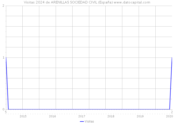 Visitas 2024 de ARENILLAS SOCIEDAD CIVIL (España) 