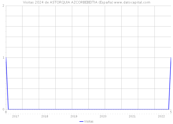 Visitas 2024 de ASTORQUIA AZCORBEBEITIA (España) 