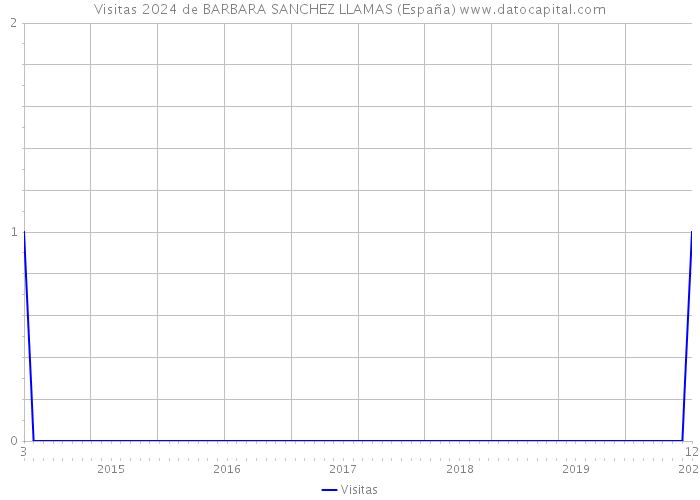 Visitas 2024 de BARBARA SANCHEZ LLAMAS (España) 