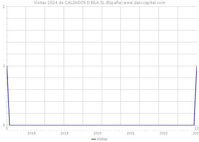 Visitas 2024 de CALZADOS D EILA SL (España) 