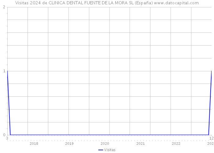 Visitas 2024 de CLINICA DENTAL FUENTE DE LA MORA SL (España) 