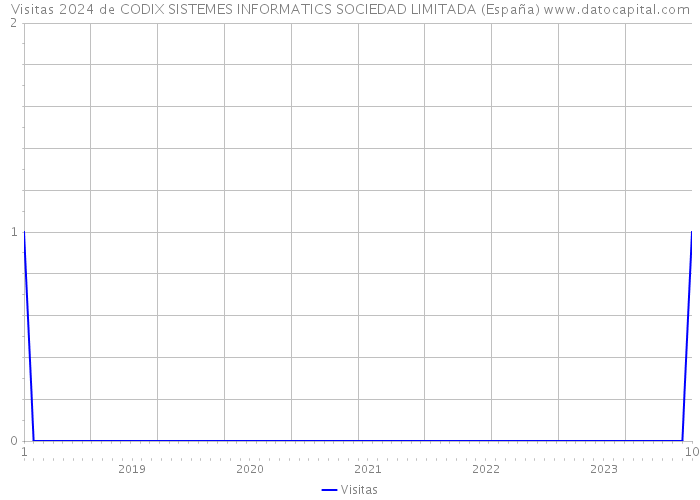 Visitas 2024 de CODIX SISTEMES INFORMATICS SOCIEDAD LIMITADA (España) 