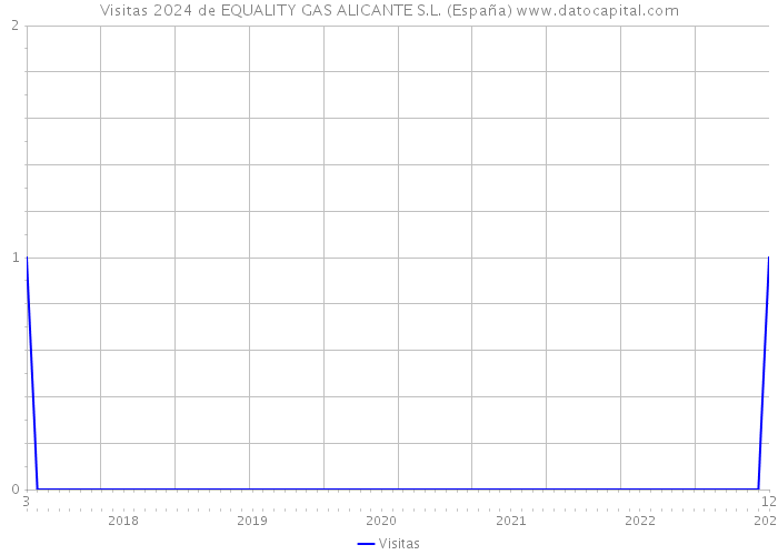 Visitas 2024 de EQUALITY GAS ALICANTE S.L. (España) 