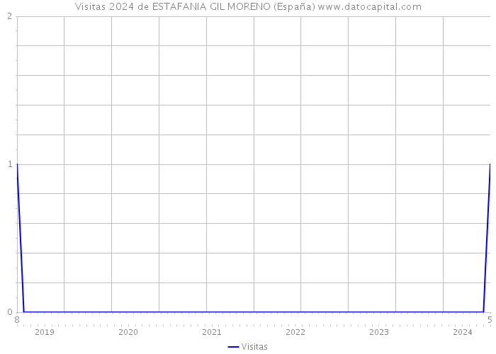 Visitas 2024 de ESTAFANIA GIL MORENO (España) 