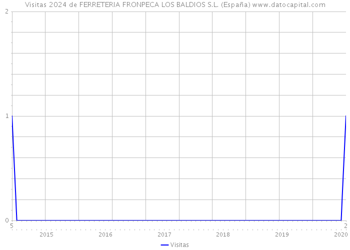 Visitas 2024 de FERRETERIA FRONPECA LOS BALDIOS S.L. (España) 