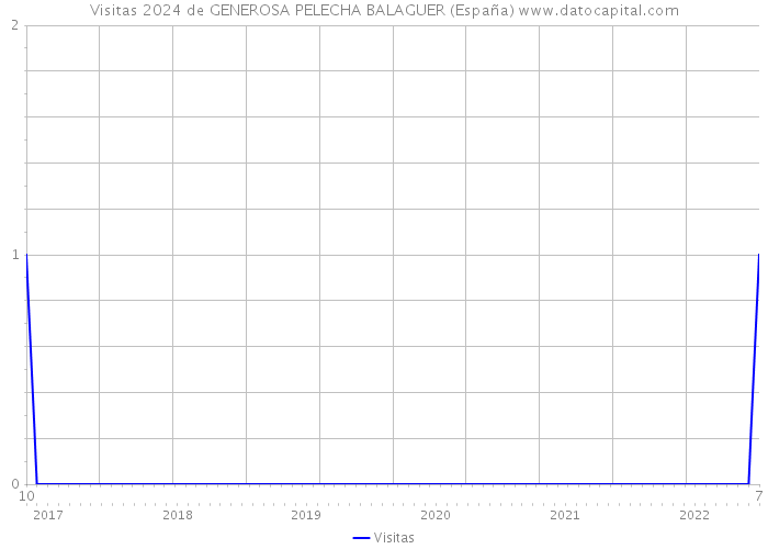 Visitas 2024 de GENEROSA PELECHA BALAGUER (España) 