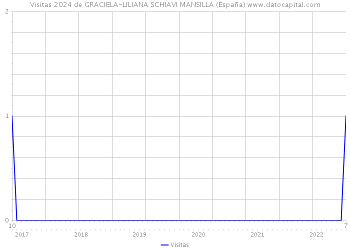 Visitas 2024 de GRACIELA-LILIANA SCHIAVI MANSILLA (España) 