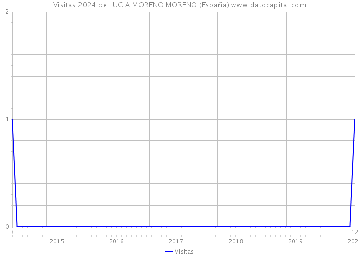 Visitas 2024 de LUCIA MORENO MORENO (España) 