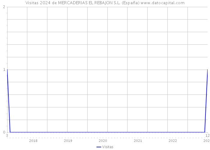 Visitas 2024 de MERCADERIAS EL REBAJON S.L. (España) 