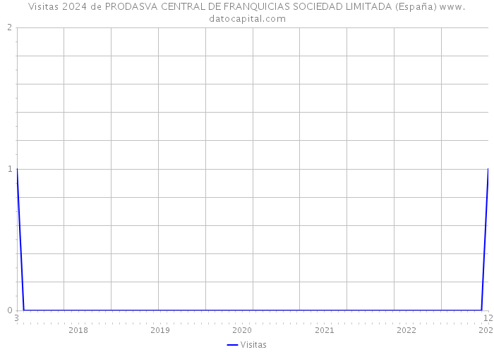 Visitas 2024 de PRODASVA CENTRAL DE FRANQUICIAS SOCIEDAD LIMITADA (España) 