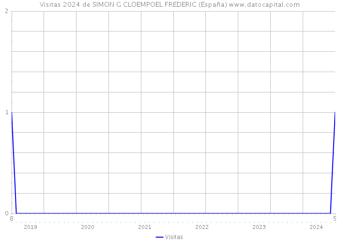 Visitas 2024 de SIMON G CLOEMPOEL FREDERIC (España) 
