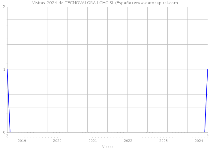 Visitas 2024 de TECNOVALORA LCHC SL (España) 