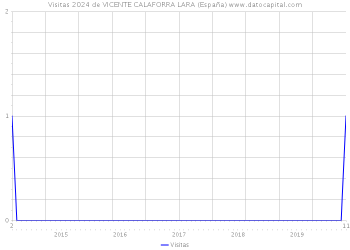 Visitas 2024 de VICENTE CALAFORRA LARA (España) 