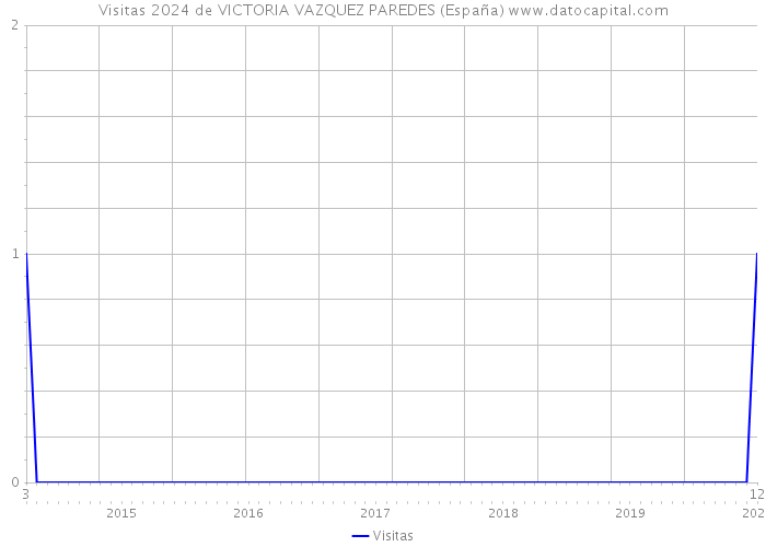 Visitas 2024 de VICTORIA VAZQUEZ PAREDES (España) 