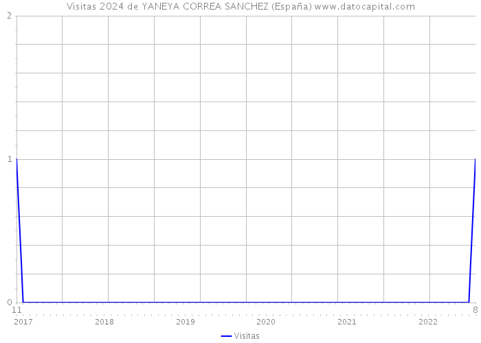 Visitas 2024 de YANEYA CORREA SANCHEZ (España) 
