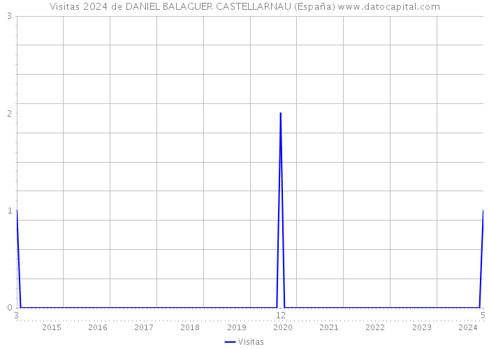 Visitas 2024 de DANIEL BALAGUER CASTELLARNAU (España) 