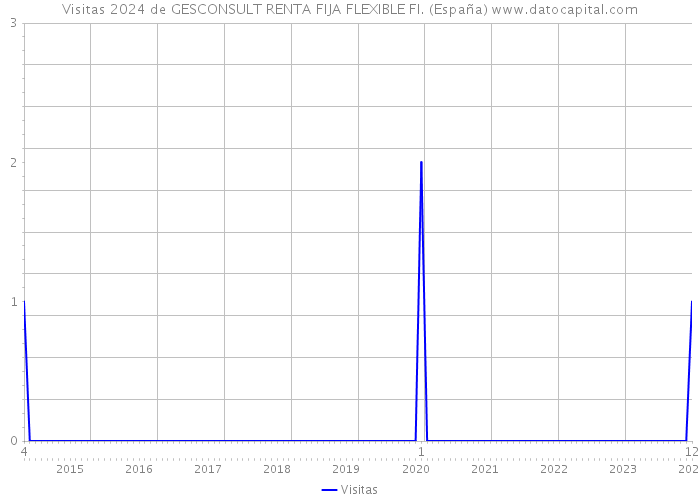 Visitas 2024 de GESCONSULT RENTA FIJA FLEXIBLE FI. (España) 