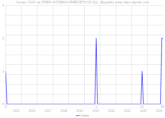 Visitas 2024 de SFERA SISTEMAS ENERGETICOS SLL. (España) 