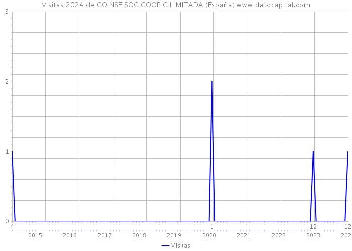 Visitas 2024 de COINSE SOC COOP C LIMITADA (España) 