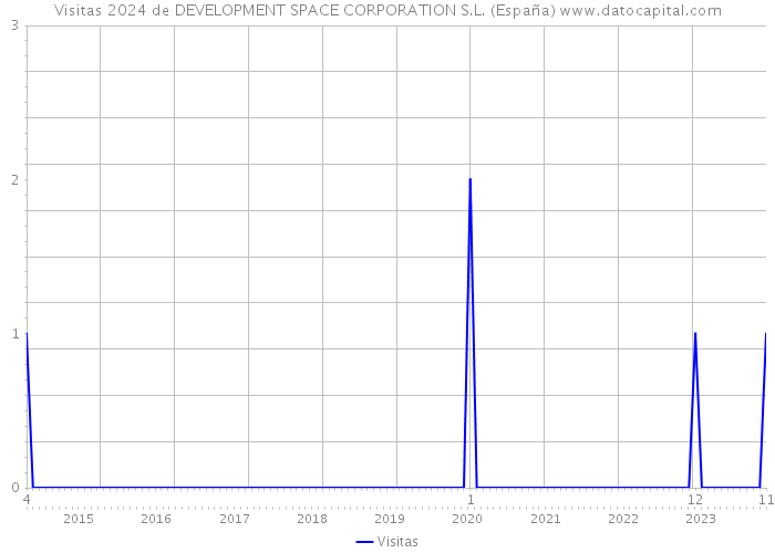 Visitas 2024 de DEVELOPMENT SPACE CORPORATION S.L. (España) 