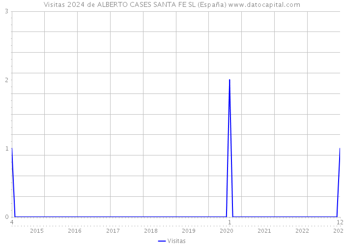 Visitas 2024 de ALBERTO CASES SANTA FE SL (España) 