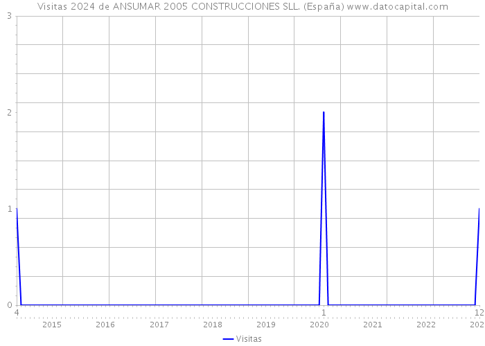 Visitas 2024 de ANSUMAR 2005 CONSTRUCCIONES SLL. (España) 