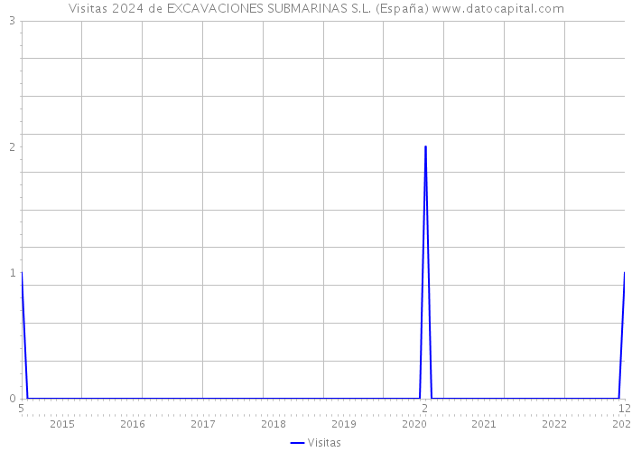 Visitas 2024 de EXCAVACIONES SUBMARINAS S.L. (España) 