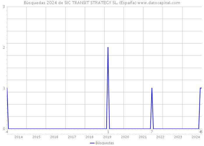 Búsquedas 2024 de SIC TRANSIT STRATEGY SL. (España) 