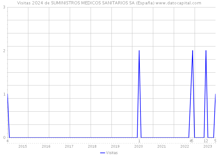 Visitas 2024 de SUMINISTROS MEDICOS SANITARIOS SA (España) 