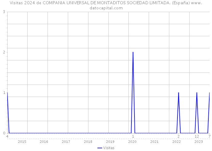 Visitas 2024 de COMPANIA UNIVERSAL DE MONTADITOS SOCIEDAD LIMITADA. (España) 
