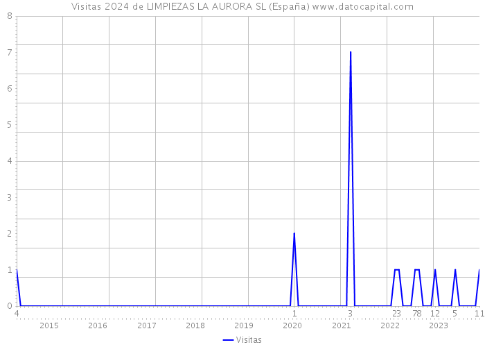Visitas 2024 de LIMPIEZAS LA AURORA SL (España) 