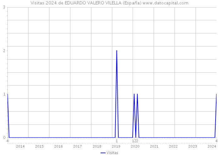 Visitas 2024 de EDUARDO VALERO VILELLA (España) 