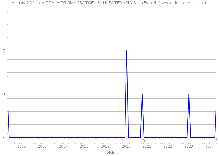 Visitas 2024 de DPM HIDROMASSATGE I BALNEOTERAPIA S.L. (España) 