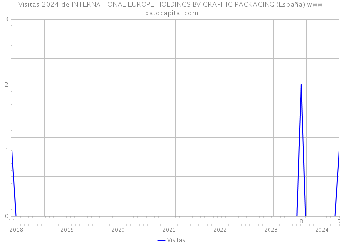 Visitas 2024 de INTERNATIONAL EUROPE HOLDINGS BV GRAPHIC PACKAGING (España) 