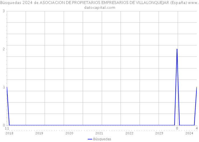Búsquedas 2024 de ASOCIACION DE PROPIETARIOS EMPRESARIOS DE VILLALONQUEJAR (España) 