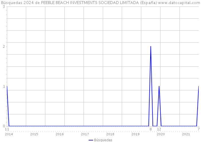 Búsquedas 2024 de PEEBLE BEACH INVESTMENTS SOCIEDAD LIMITADA (España) 