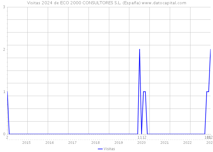 Visitas 2024 de ECO 2000 CONSULTORES S.L. (España) 