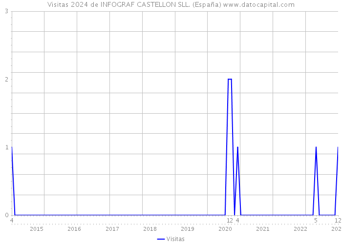Visitas 2024 de INFOGRAF CASTELLON SLL. (España) 