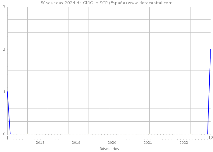 Búsquedas 2024 de GIROLA SCP (España) 