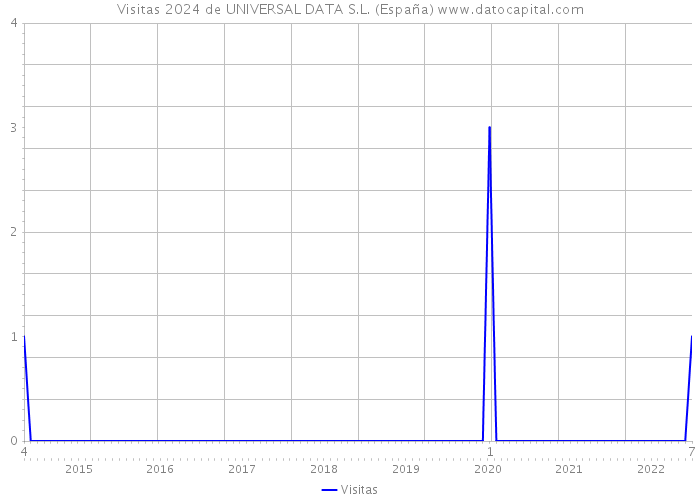 Visitas 2024 de UNIVERSAL DATA S.L. (España) 