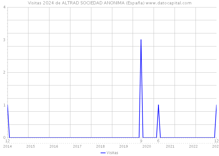 Visitas 2024 de ALTRAD SOCIEDAD ANONIMA (España) 