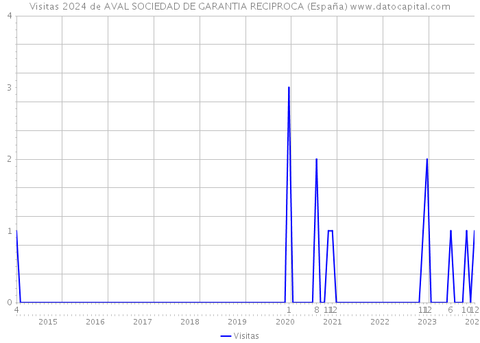 Visitas 2024 de AVAL SOCIEDAD DE GARANTIA RECIPROCA (España) 