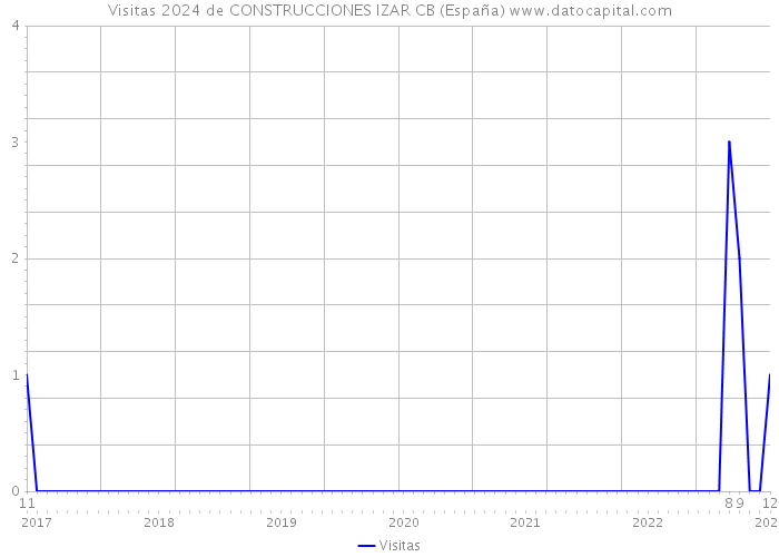 Visitas 2024 de CONSTRUCCIONES IZAR CB (España) 