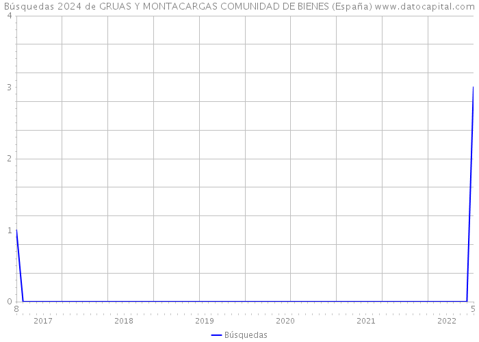 Búsquedas 2024 de GRUAS Y MONTACARGAS COMUNIDAD DE BIENES (España) 