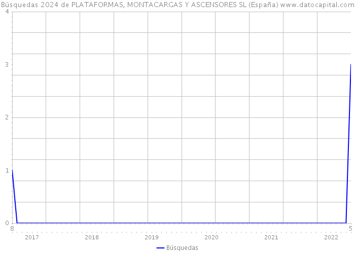 Búsquedas 2024 de PLATAFORMAS, MONTACARGAS Y ASCENSORES SL (España) 