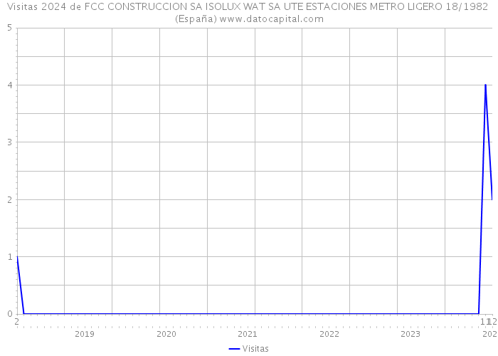 Visitas 2024 de FCC CONSTRUCCION SA ISOLUX WAT SA UTE ESTACIONES METRO LIGERO 18/1982 (España) 