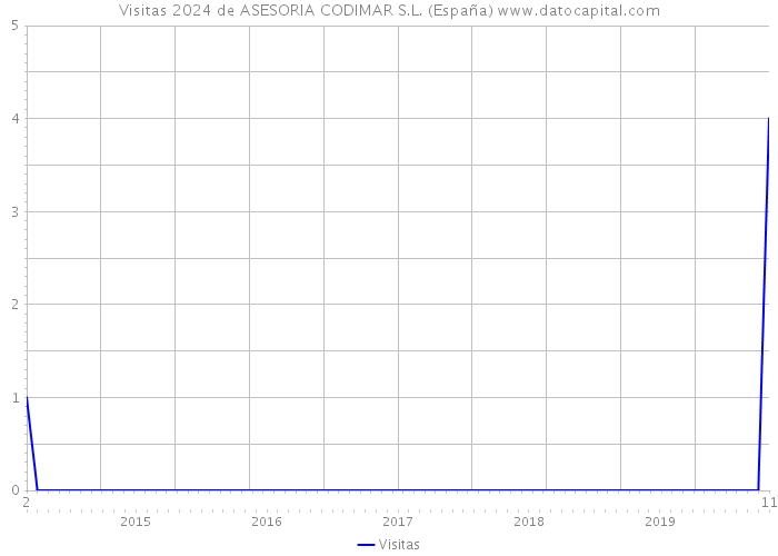 Visitas 2024 de ASESORIA CODIMAR S.L. (España) 